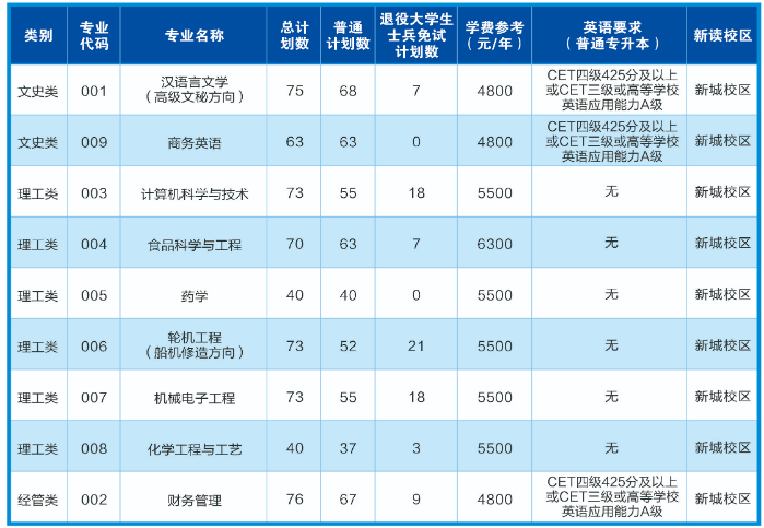 2023年浙江海洋大學專升本招生簡章(圖1)