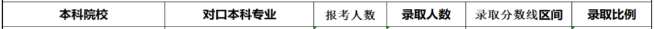 2020年湖南工商大學(xué)專升本錄取率