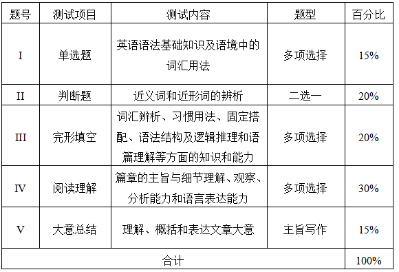 測(cè)試項(xiàng)目、內(nèi)容、題型及分值分配表