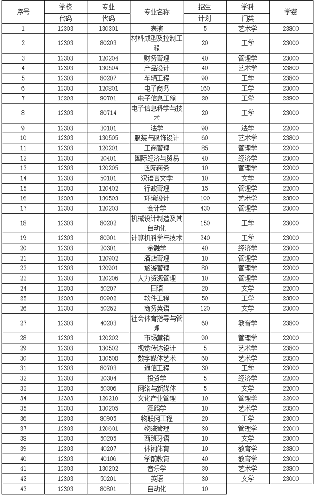 2021年湖南涉外經(jīng)濟學院專升本招生計劃(圖1)