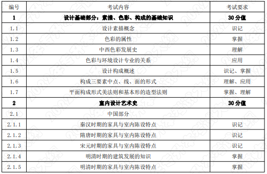 考試內容和考試要求