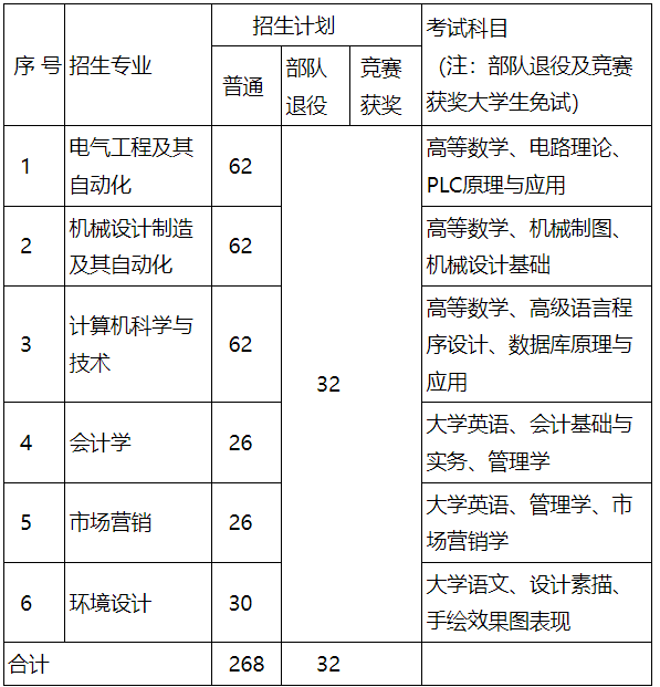 招生專業(yè)、招生計(jì)劃及考試科目