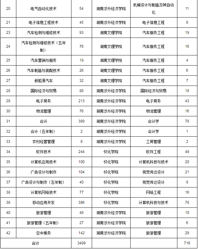 2020年湖南生物機(jī)電職業(yè)技術(shù)學(xué)院專升本專業(yè)及對應(yīng)院校