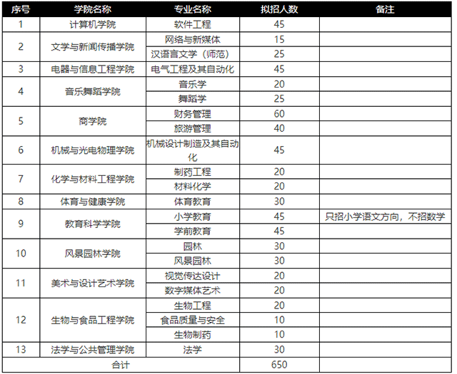 2021年湖南專升本懷化學(xué)院招生計(jì)劃(圖1)