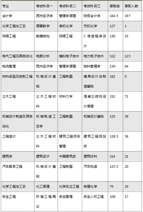 2020年湖南工學(xué)院專升本招生專業(yè)及考試科目