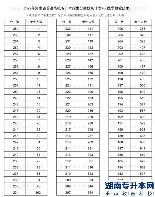 2022年河南普通專升本醫(yī)學(xué)檢驗(yàn)技術(shù)專業(yè)分?jǐn)?shù)段統(tǒng)計(jì)表