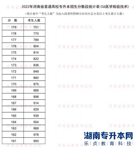 2022年河南普通專升本醫(yī)學(xué)檢驗(yàn)技術(shù)專業(yè)分?jǐn)?shù)段統(tǒng)計(jì)表