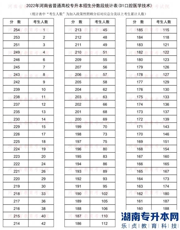 2022年河南普通專升本口腔醫(yī)學(xué)技術(shù)專業(yè)分?jǐn)?shù)段統(tǒng)計表