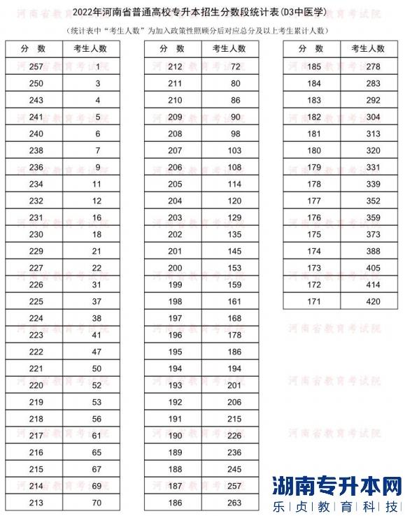 2022年河南普通專升本中醫(yī)學(xué)專業(yè)分?jǐn)?shù)段統(tǒng)計(jì)表