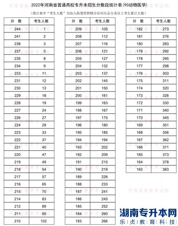 2022年河南普通專升本動物醫(yī)學(xué)專業(yè)分數(shù)段統(tǒng)計表