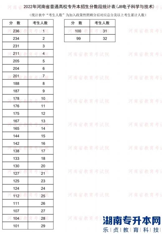 2022年河南普通專升本電子科學(xué)與技術(shù)專業(yè)分?jǐn)?shù)段統(tǒng)計(jì)表