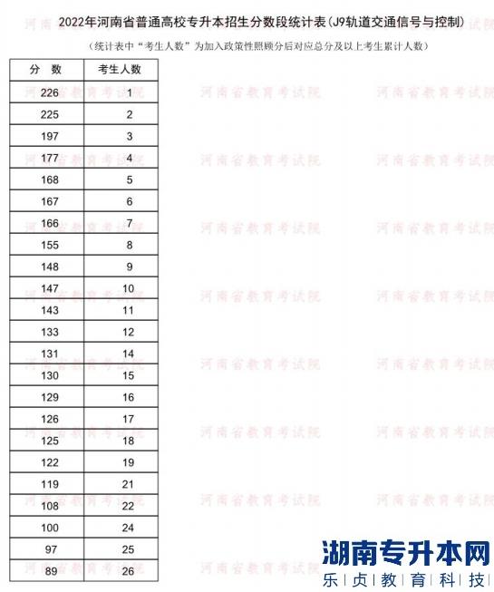 2022年河南普通專升本軌道交通信號與控制專業(yè)分數段統(tǒng)計表
