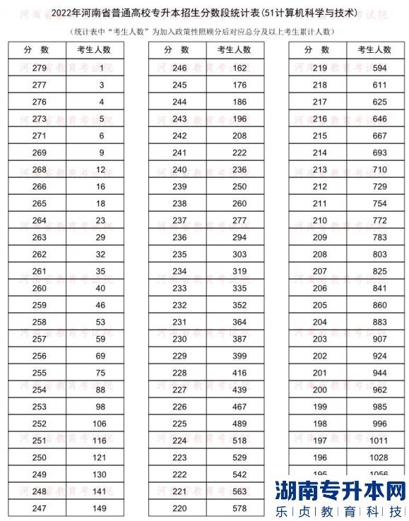 2022年河南普通專升本計(jì)算機(jī)科學(xué)與技術(shù)專業(yè)分?jǐn)?shù)段統(tǒng)計(jì)表