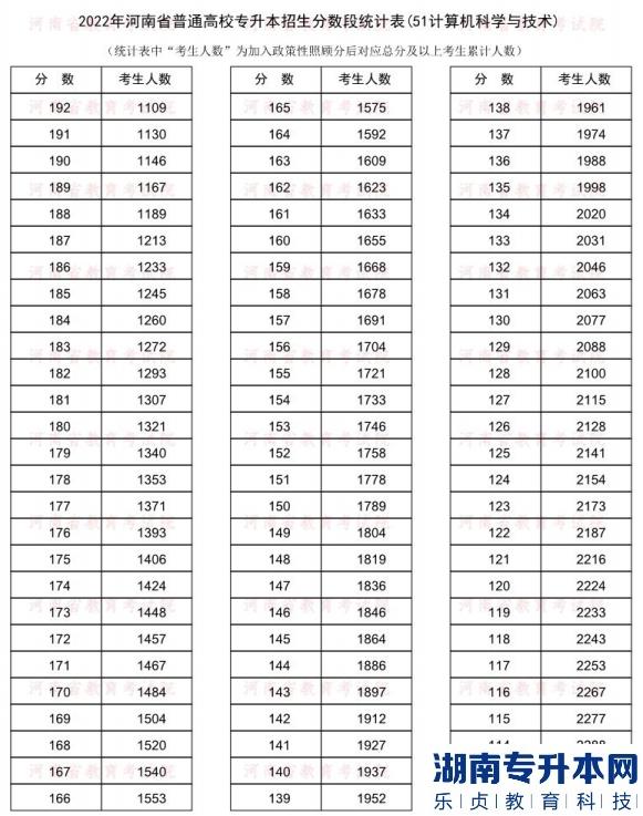2022年河南普通專升本計(jì)算機(jī)科學(xué)與技術(shù)專業(yè)分?jǐn)?shù)段統(tǒng)計(jì)表