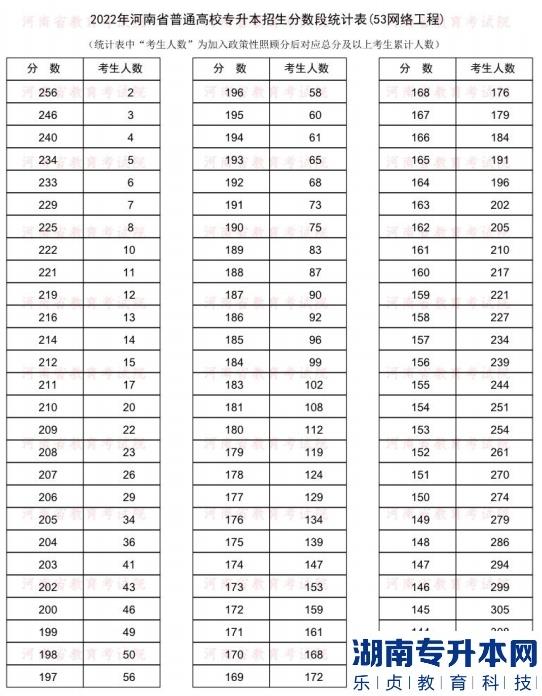 2022年河南普通專升本網(wǎng)絡(luò)工程專業(yè)分?jǐn)?shù)段統(tǒng)計(jì)表