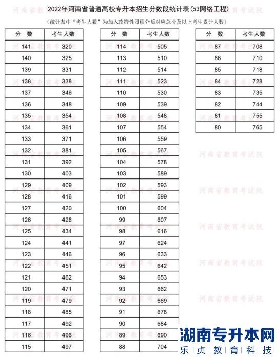 2022年河南普通專升本網(wǎng)絡(luò)工程專業(yè)分?jǐn)?shù)段統(tǒng)計(jì)表