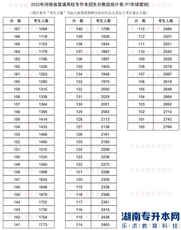 2022年河南普通專升本市場營銷專業(yè)分數(shù)段統(tǒng)計表