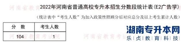 2022年河南普通專升本廣告學專業(yè)分數(shù)段統(tǒng)計表