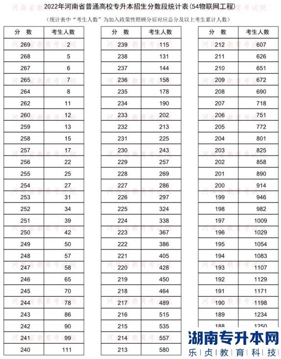 2022年河南普通專升本物聯(lián)網(wǎng)工程專業(yè)分數(shù)段統(tǒng)計表