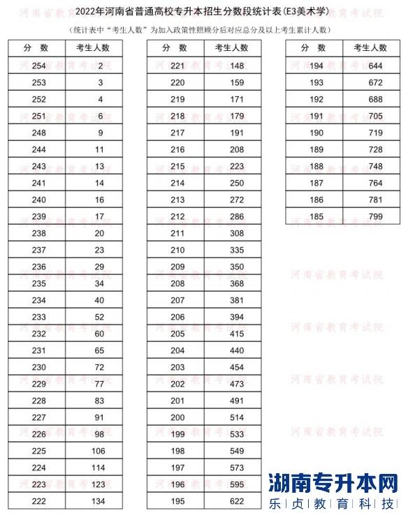 2022年河南普通專升本美術學專業(yè)分數(shù)段統(tǒng)計表