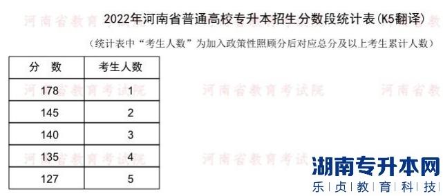2022年河南普通專升本翻譯專業(yè)分?jǐn)?shù)段統(tǒng)計(jì)表