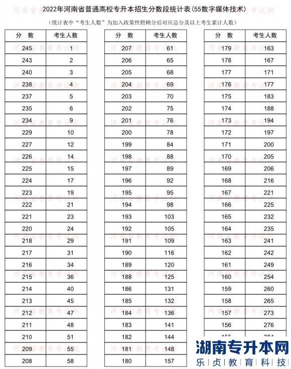 2022年河南普通專升本數(shù)字媒體技術(shù)專業(yè)分?jǐn)?shù)段統(tǒng)計(jì)表
