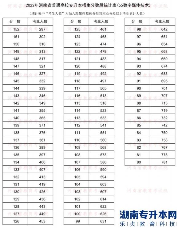 2022年河南普通專升本數(shù)字媒體技術(shù)專業(yè)分?jǐn)?shù)段統(tǒng)計(jì)表