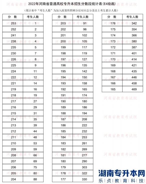 2022年河南普通專(zhuān)升本繪畫(huà)專(zhuān)業(yè)分?jǐn)?shù)段統(tǒng)計(jì)表