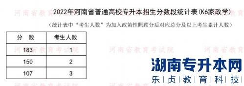 2022年河南普通專升本家政學(xué)專業(yè)分?jǐn)?shù)段統(tǒng)計表
