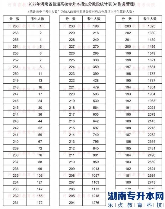 2022年河南普通專升本財(cái)務(wù)管理專業(yè)分?jǐn)?shù)段統(tǒng)計(jì)表