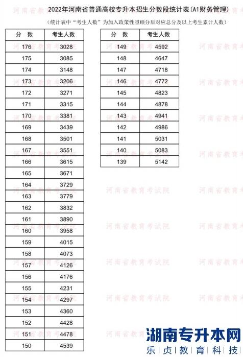 2022年河南普通專升本財(cái)務(wù)管理專業(yè)分?jǐn)?shù)段統(tǒng)計(jì)表