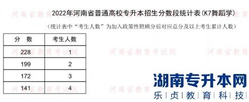 2022年河南普通專升本舞蹈學專業(yè)分數(shù)段統(tǒng)計表