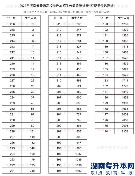 2022年河南普通專升本視覺傳達(dá)設(shè)計(jì)專業(yè)分?jǐn)?shù)段統(tǒng)計(jì)表