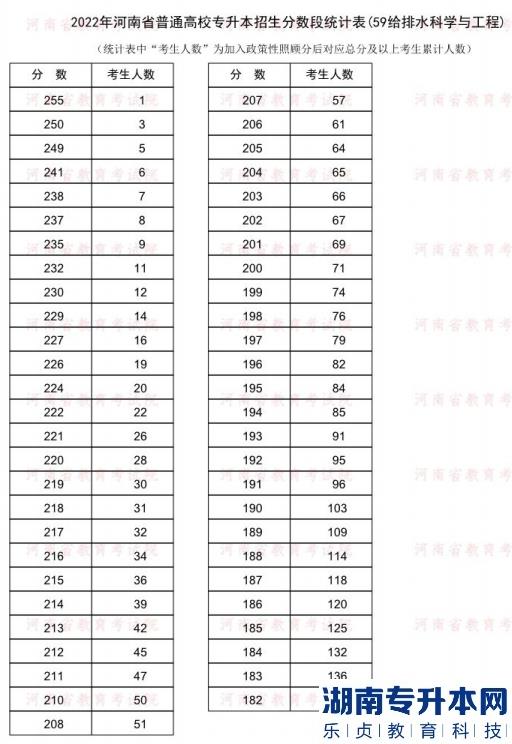 2022年河南普通專升本給排水科學(xué)與工程專業(yè)分?jǐn)?shù)段統(tǒng)計(jì)表