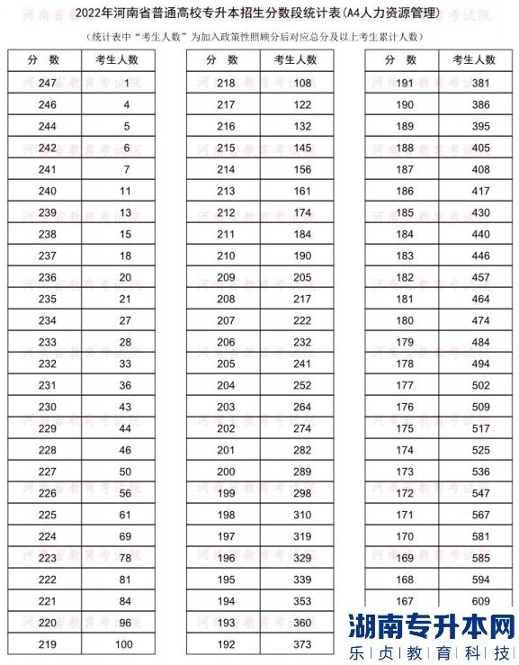 2022年河南普通專升本人力資源管理專業(yè)分數(shù)段統(tǒng)計表