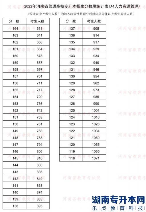2022年河南普通專升本人力資源管理專業(yè)分數(shù)段統(tǒng)計表