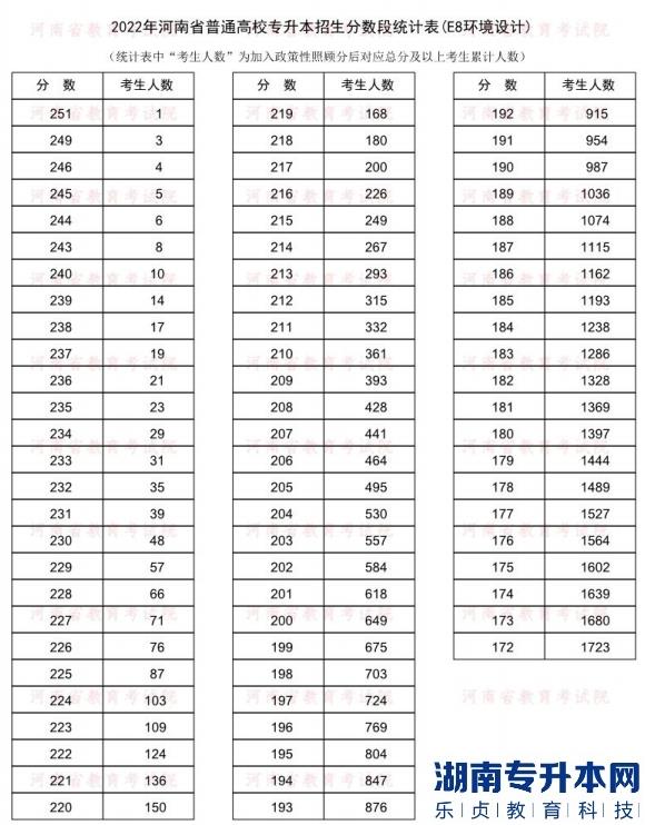 2022年河南普通專升本環(huán)境設(shè)計(jì)專業(yè)分?jǐn)?shù)段統(tǒng)計(jì)表