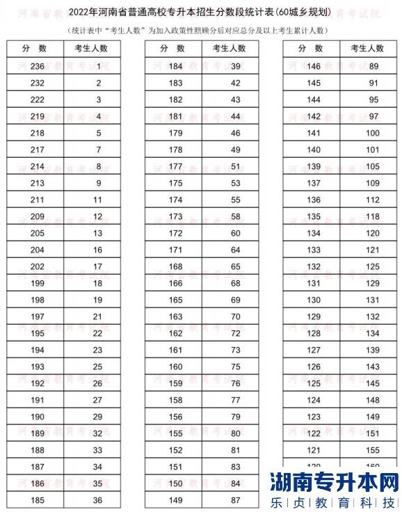 2022年河南普通專升本城鄉(xiāng)規(guī)劃專業(yè)分?jǐn)?shù)段統(tǒng)計(jì)表