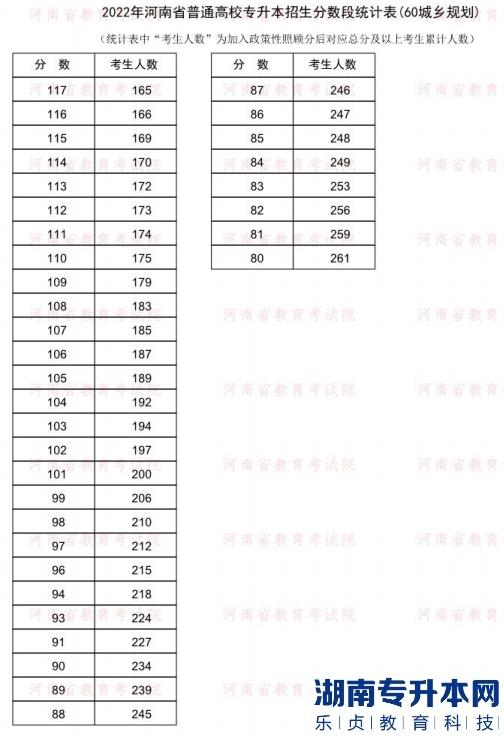 2022年河南普通專升本城鄉(xiāng)規(guī)劃專業(yè)分?jǐn)?shù)段統(tǒng)計(jì)表