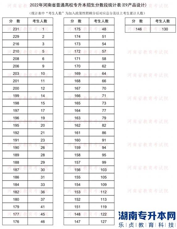 2022年河南普通專升本產(chǎn)品設(shè)計專業(yè)分?jǐn)?shù)段統(tǒng)計表