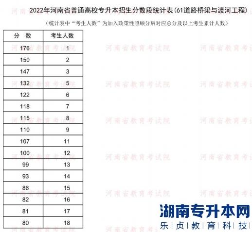 2022年河南普通專升本道路橋梁與渡河工程專業(yè)分?jǐn)?shù)段統(tǒng)計(jì)表