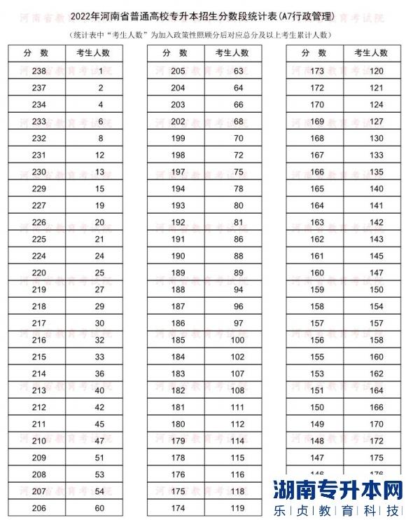 2022年河南普通專升本行政管理專業(yè)分?jǐn)?shù)段統(tǒng)計(jì)表