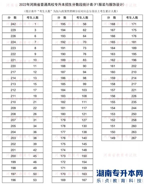 2022年河南普通專(zhuān)升本服裝與服飾設(shè)計(jì)專(zhuān)業(yè)分?jǐn)?shù)段統(tǒng)計(jì)表