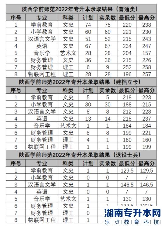 陜西學(xué)前師范學(xué)院2022年專升本錄取分?jǐn)?shù)