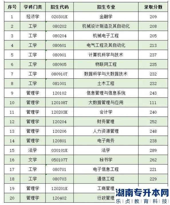 泰山科技學(xué)院2022普通專升本錄取分?jǐn)?shù)線