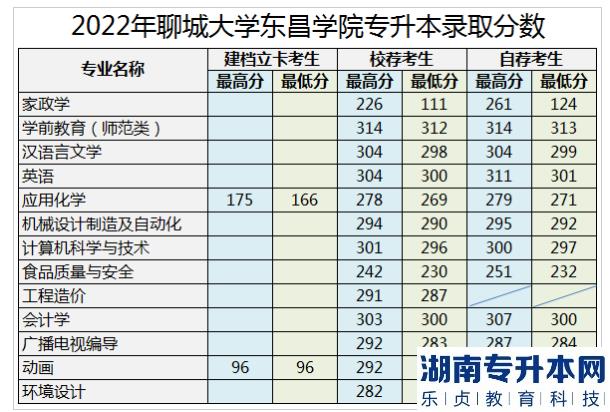聊城大學(xué)東昌學(xué)院2022年專升本錄取分?jǐn)?shù)線