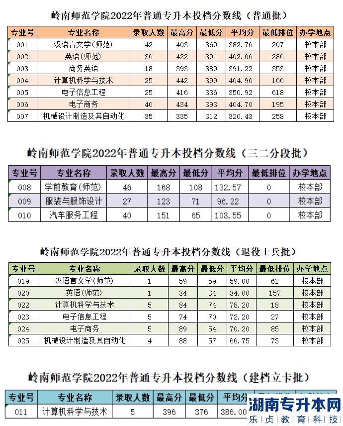 嶺南師范學(xué)院2022年普通專升本錄取分?jǐn)?shù)