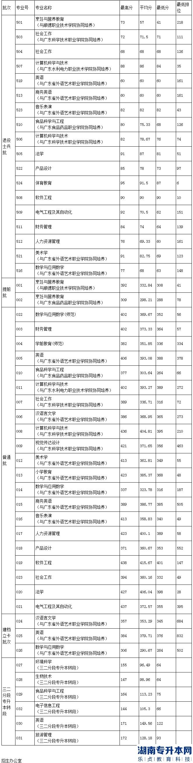 韓山師范學院2022年普通專升本錄取分數(shù)