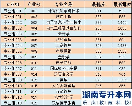 廣州南方學(xué)院2022年普通專升本普通批錄取分?jǐn)?shù)及結(jié)果查詢(圖2)