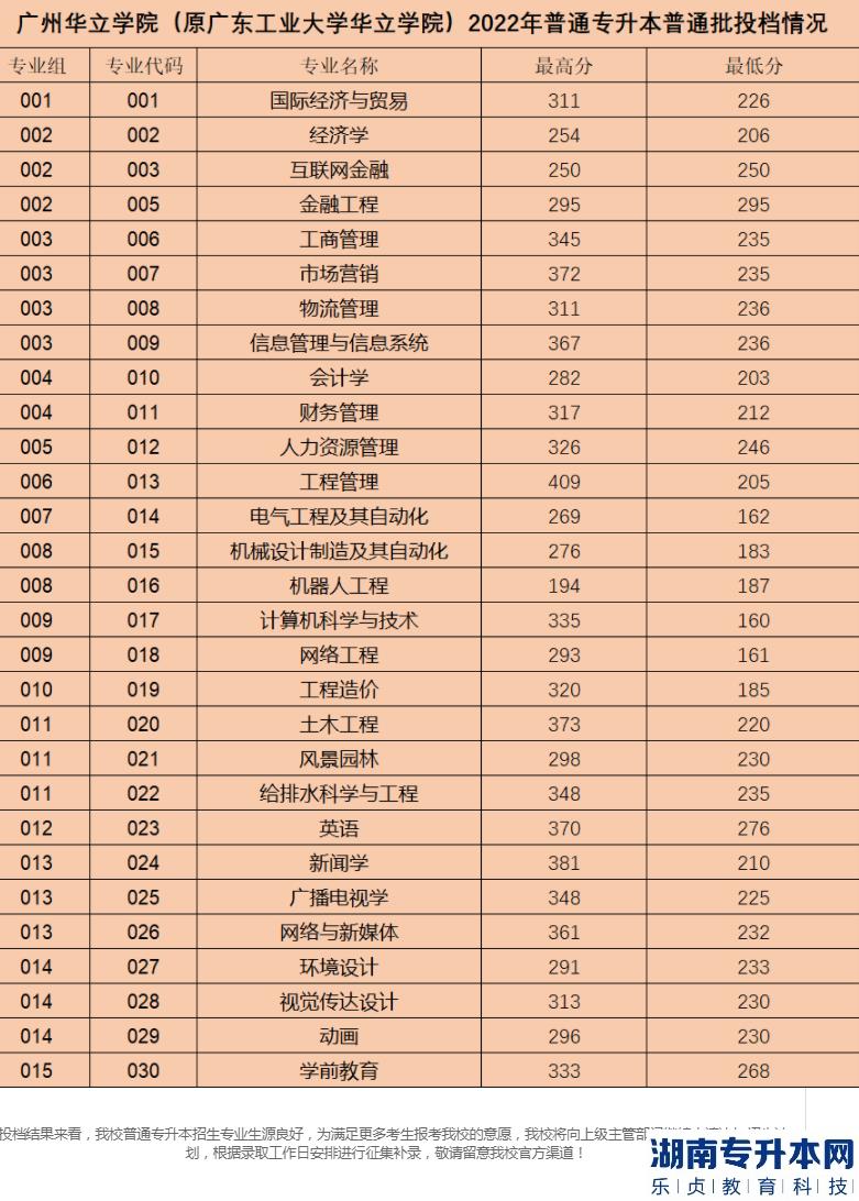 廣州華立學院(原廣東工業(yè)大學華立學院)2022年普通專升本錄取分數(shù)